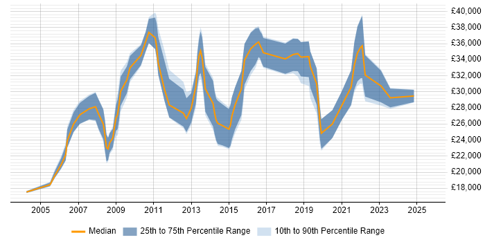 Salary distribution trend for Software Analyst job vacancies in Leicester