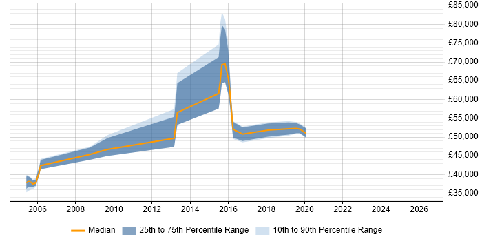 Salary distribution trend for Software Architect job vacancies in Leicester