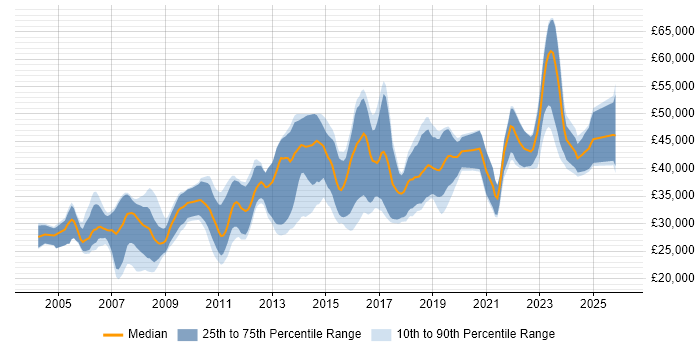 Salary distribution trend for Software Developer job vacancies in Leicester