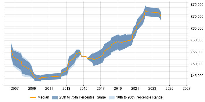 Salary distribution trend for Software Development Manager job vacancies in Leicester