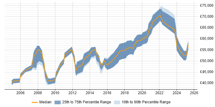 Salary distribution trend for Software Manager job vacancies in Leicester
