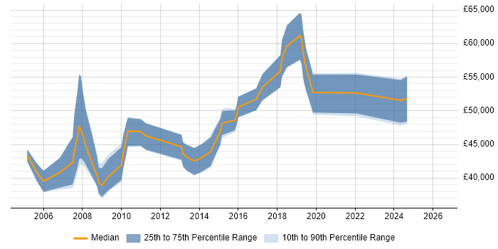 Salary distribution trend for Software Project Manager job vacancies in Leicester