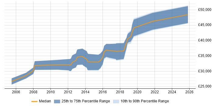 Salary distribution trend for Software Test Engineer job vacancies in Leicester