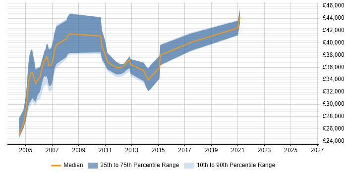 Salary distribution trend for jobs in Leicester citing Solaris