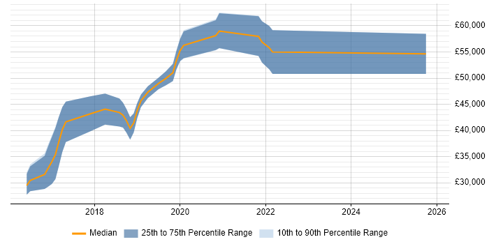 Salary distribution trend for jobs in Leicester citing Spring Boot