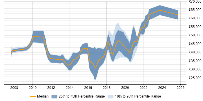 Salary distribution trend for jobs in Leicester citing Spring