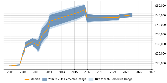 Salary distribution trend for jobs in Leicester citing SPSS