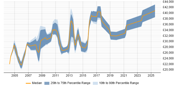 Salary distribution trend for SQL Analyst job vacancies in Leicester
