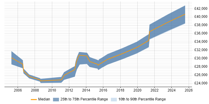 Salary distribution trend for SQL Data Analyst job vacancies in Leicester
