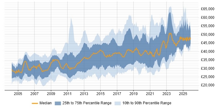 Salary distribution trend for jobs in Leicester citing SQL