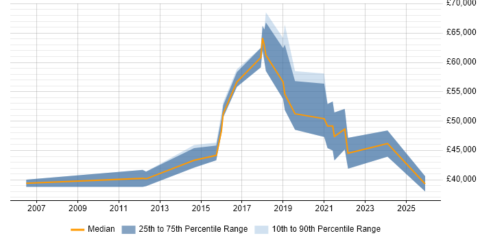 Salary distribution trend for jobs in Leicester citing SSL