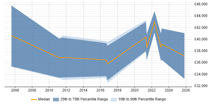Salary distribution trend for jobs in Leicester citing Statistical Modelling