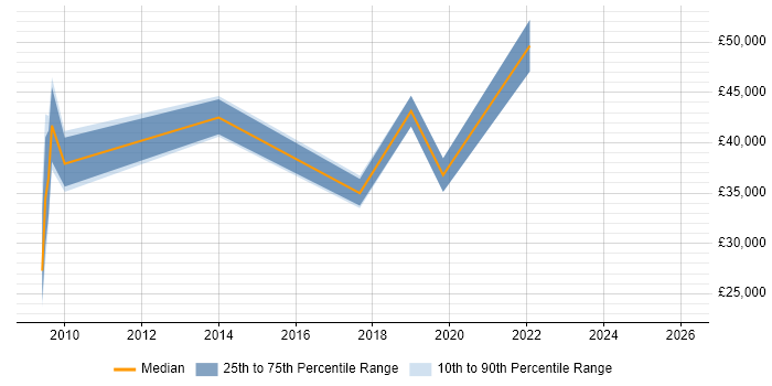 Salary distribution trend for jobs in Leicester citing Storyboarding