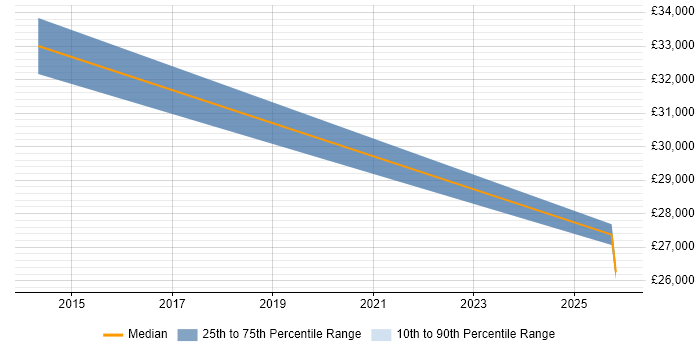 Salary distribution trend for jobs in Leicester citing Storytelling