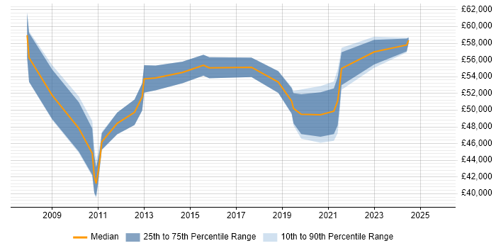 Salary distribution trend for jobs in Leicester citing Strategic Planning