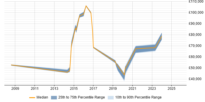 Salary distribution trend for jobs in Leicester citing Strategic Roadmap