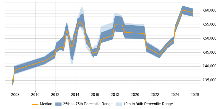 Salary distribution trend for jobs in Leicester citing Strategic Thinking