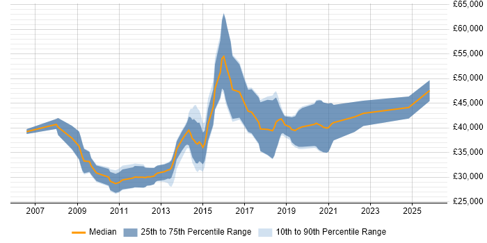 Salary distribution trend for jobs in Leicester citing Subversion