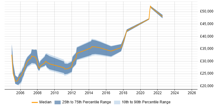Salary distribution trend for Support Consultant job vacancies in Leicester
