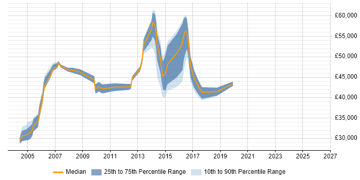 Salary distribution trend for Support Manager job vacancies in Leicester