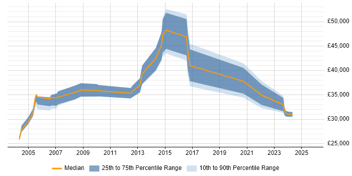 Salary distribution trend for Support Team Leader job vacancies in Leicester Salary distribution trend for Support Team Leader job vacancies in Leicester