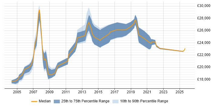 Salary distribution trend for Support Technician job vacancies in Leicester