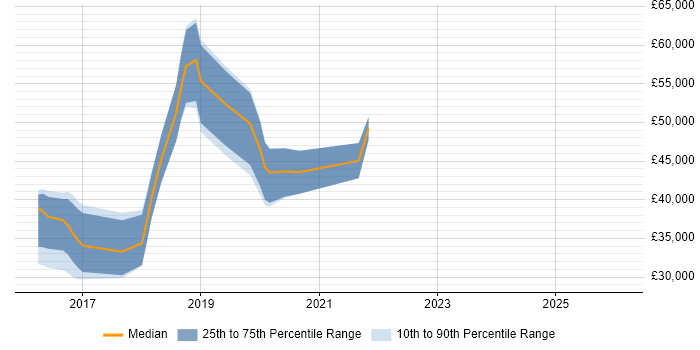Salary distribution trend for jobs in Leicester citing Swift
