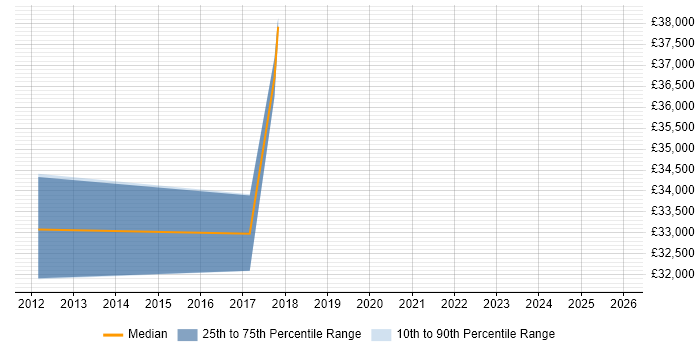 Salary distribution trend for Systems Accountant job vacancies in Leicester