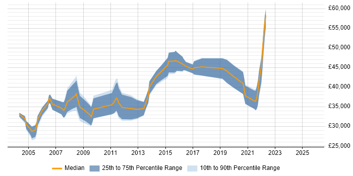 Salary distribution trend for jobs in Leicester citing Systems Analysis