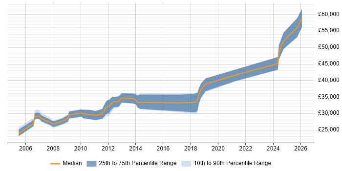 Salary distribution trend for Systems Developer job vacancies in Leicester