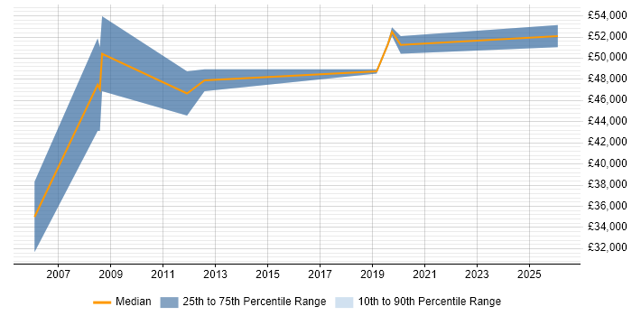 Salary distribution trend for jobs in Leicester citing Systems Engineering