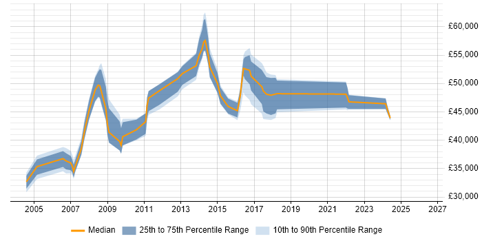 Salary distribution trend for Systems Manager job vacancies in Leicester