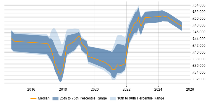 Salary distribution trend for jobs in Leicester citing Tableau