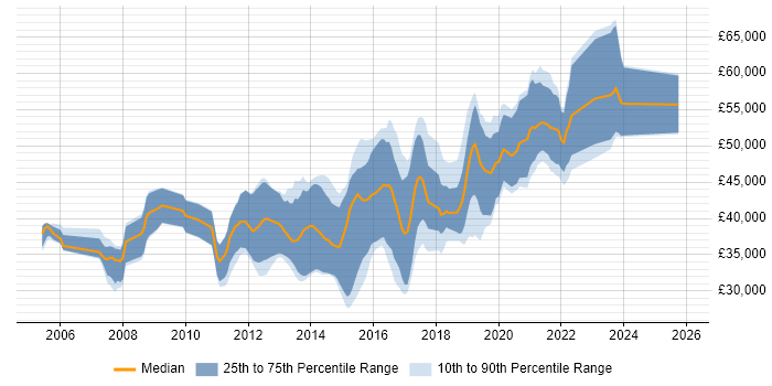 Salary distribution trend for jobs in Leicester citing TDD