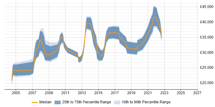 Salary distribution trend for Technical Analyst job vacancies in Leicester