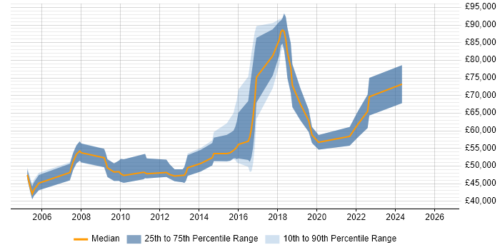 Salary distribution trend for Technical Architect job vacancies in Leicester