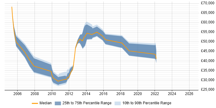 Salary distribution trend for jobs in Leicester citing Technical Architecture
