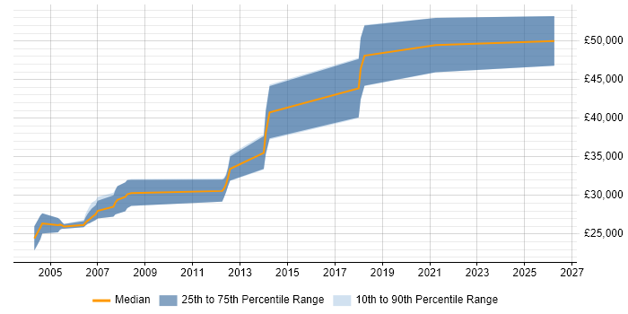 Salary distribution trend for Technical Author job vacancies in Leicester