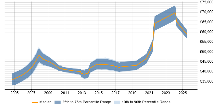 Salary distribution trend for Technical Leader job vacancies in Leicester