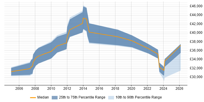 Salary distribution trend for Technical Specialist job vacancies in Leicester