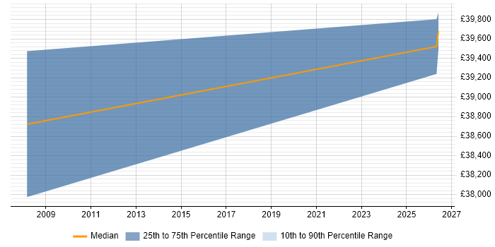 Salary distribution trend for Technologist job vacancies in Leicester