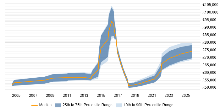 Salary distribution trend for jobs in Leicester citing Technology Strategy