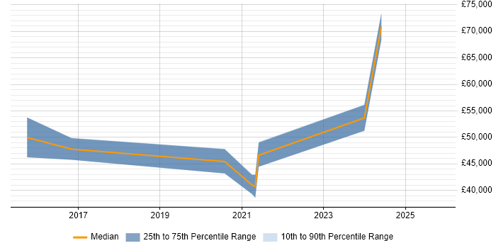Salary distribution trend for jobs in Leicester citing Technology Transformation