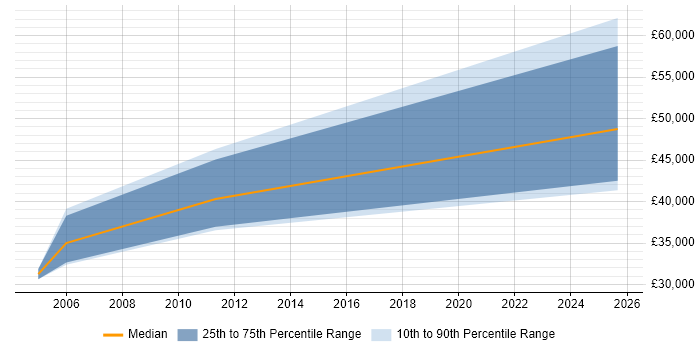 Salary distribution trend for Telecoms Manager job vacancies in Leicester Salary distribution trend for Telecoms Manager job vacancies in Leicester