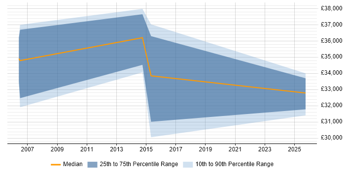 Salary distribution trend for Telephony Engineer job vacancies in Leicester Salary distribution trend for Telephony Engineer job vacancies in Leicester