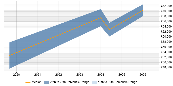 Salary distribution trend for jobs in Leicester citing TensorFlow