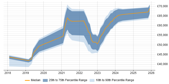 Salary distribution trend for jobs in Leicester citing Terraform
