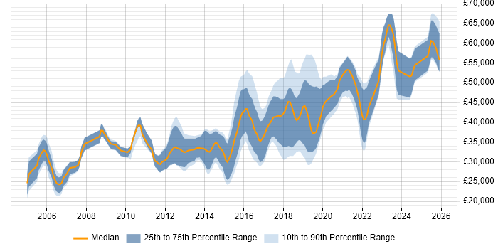Salary distribution trend for jobs in Leicester citing Test Automation