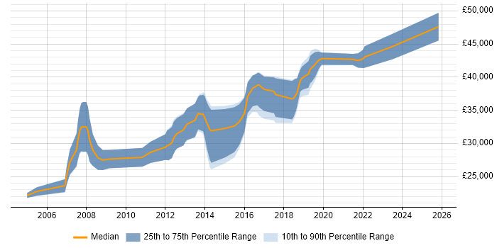 Salary distribution trend for Test Engineer job vacancies in Leicester