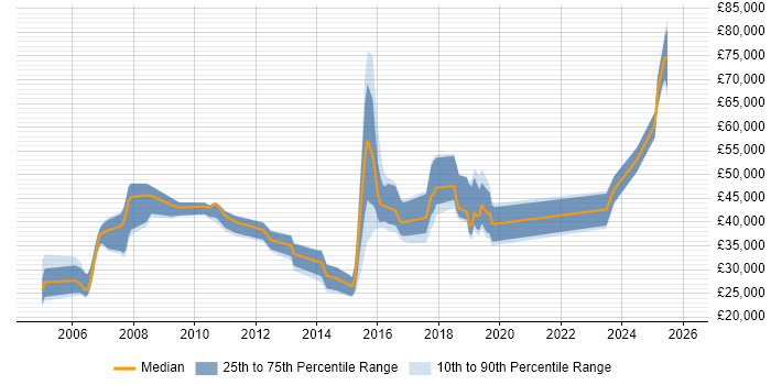 Salary distribution trend for jobs in Leicester citing Test Strategy